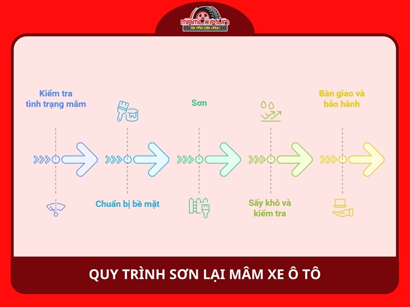 Quy trình sơn lại mâm xe ô tô