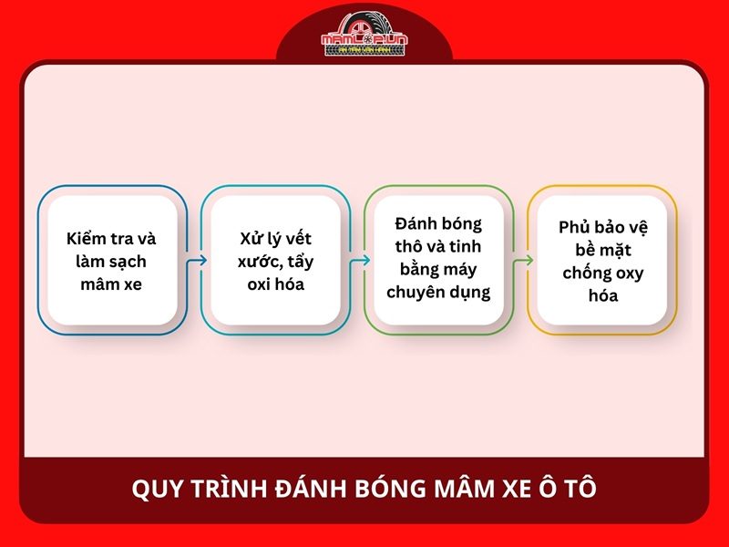 Quy trình đánh bóng mâm xe ô tô
