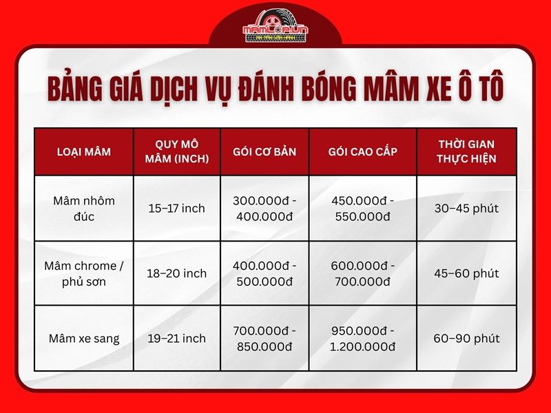 Bang gia dich vu danh bong mam xe o to