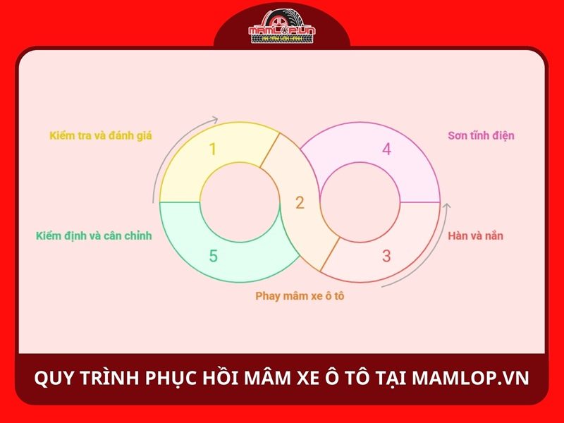 Quy trình phục hồi mâm xe ô tô chuyên nghiệp tại Mamlop.vn