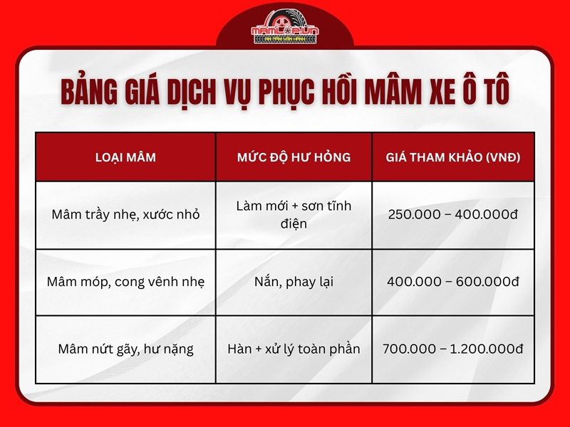 Bảng giá dịch vụ phục hồi mâm xe ô tô