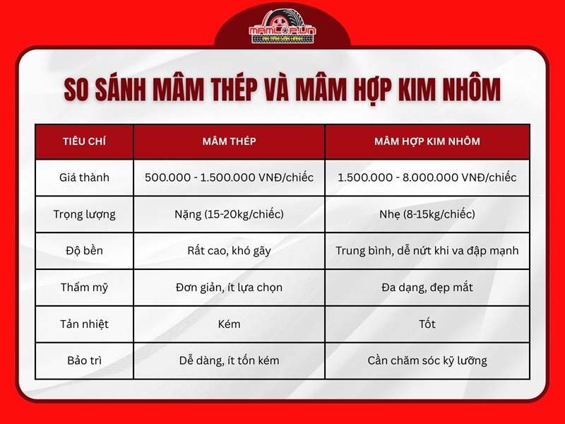 So sanh mam thep va mam hop kim nhom