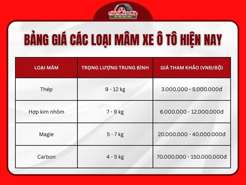 Bảng giá các loại mâm xe ô tô hiện nay