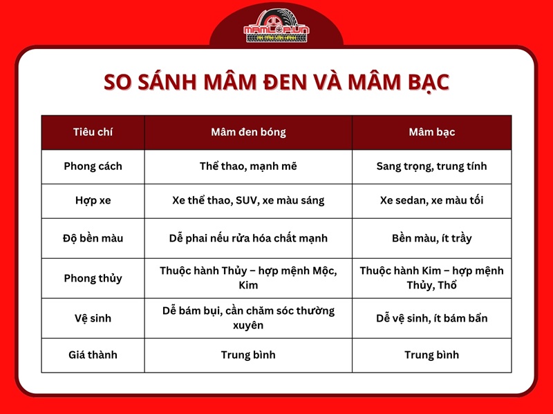 So sánh mâm đen và mâm bạc – màu nào hợp với xe của bạn hơn?