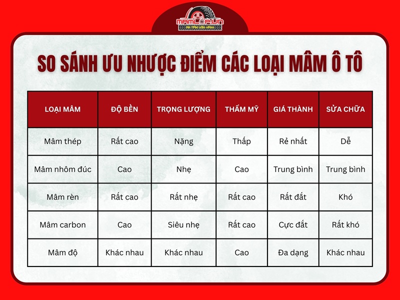 Mam xe o to nao tot So sanh uu nhuoc diem tung loai