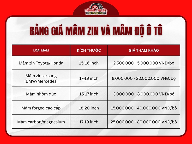 Bang gia mam zin va mam do o to