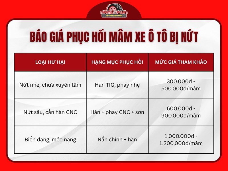 Gia phuc hoi mam xe o to bi nut