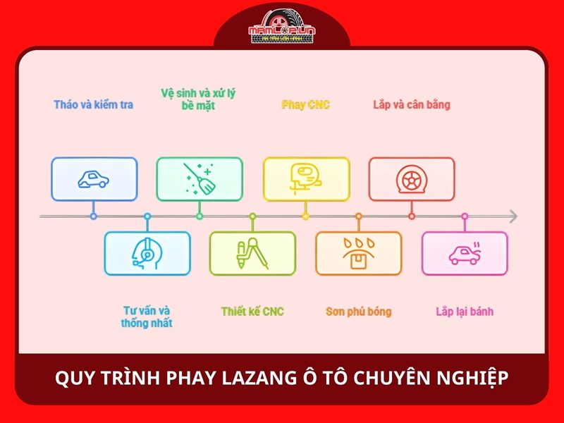Quy trình phay lazang ô tô chuyên nghiệp