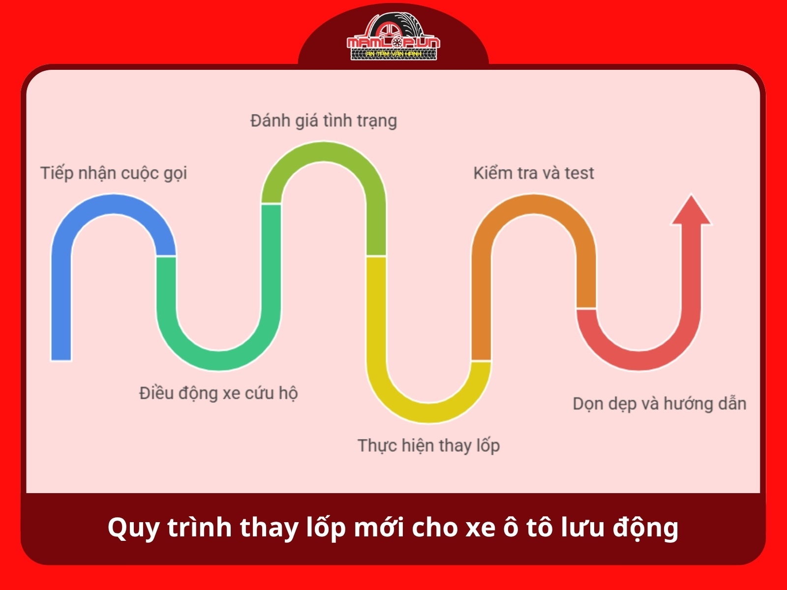 Quy trinh thay lop moi cho xe o to luu dong