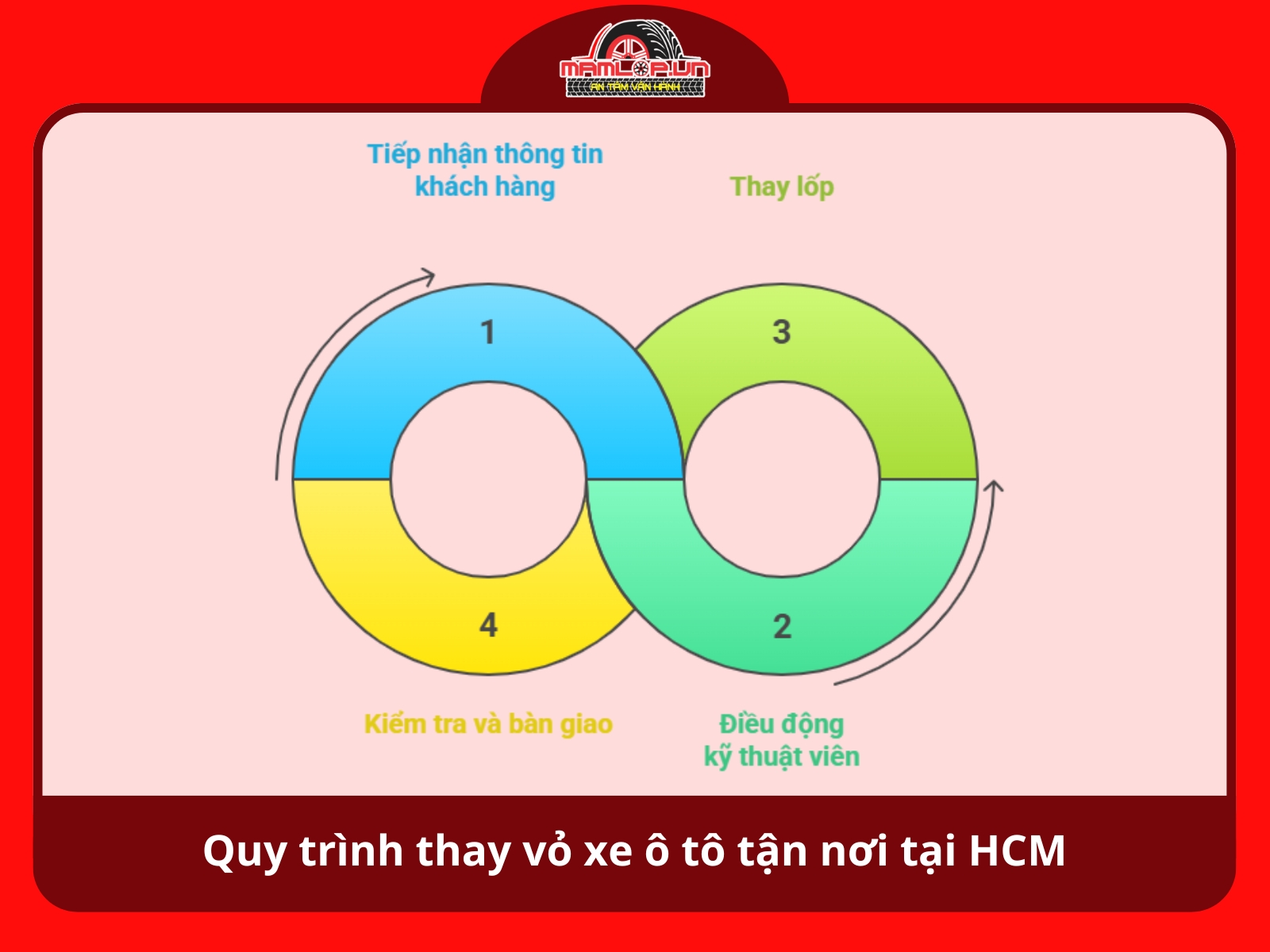 Quy trinh thay vo xe o to tan noi tai HCM