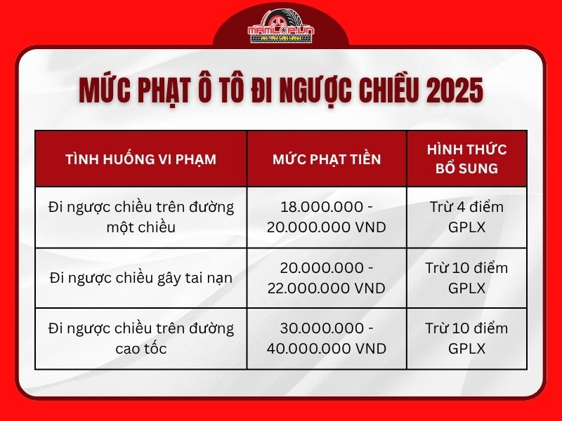 Xe o to di nguoc chieu phat bao nhieu